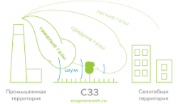 Утверждены новые правила "Санитарно-эпидемиологические требования к санитарно-защитным зонам объектов, являющихся объектами воздействия на среду обитания и здоровье человека"
